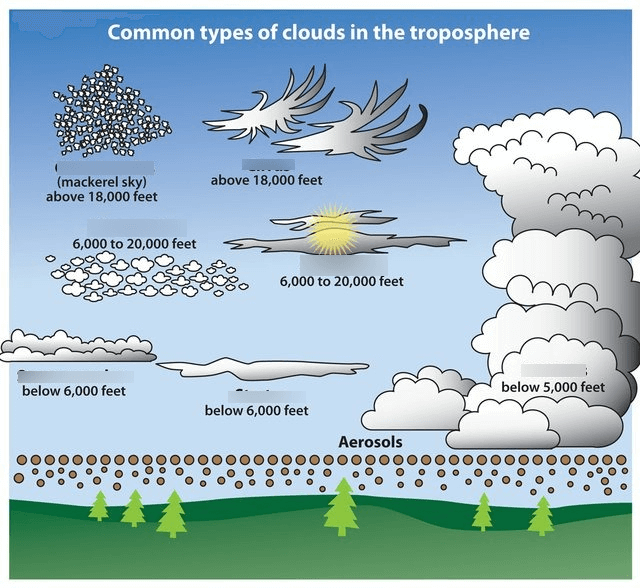 Bulut Nedir? Hangi Tipte Bulut Vardır?