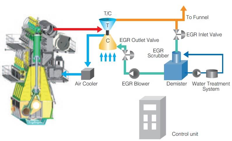 Low Pressure SCR System