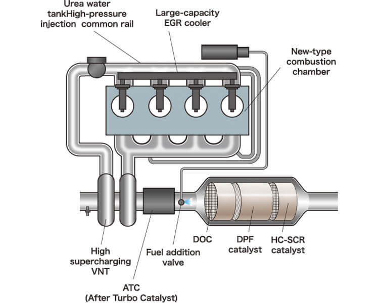 High Pressure SCR System