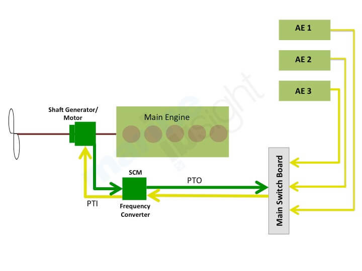 Gemide Elektrik Üretmek