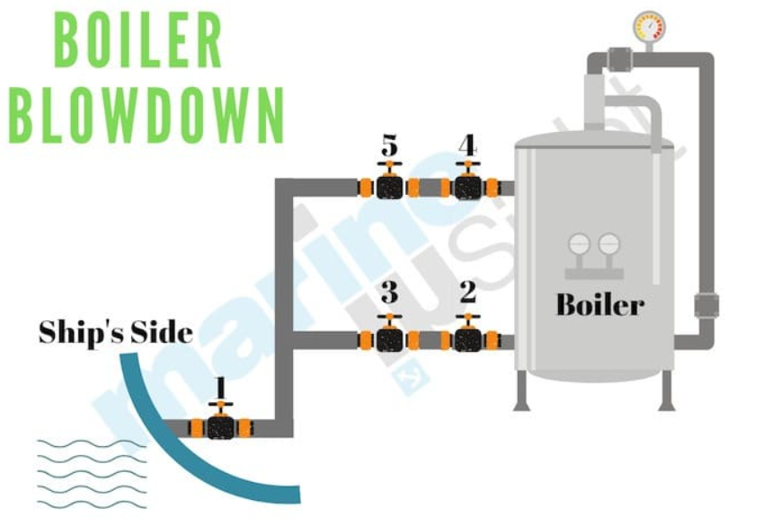 Blow Down Procedure for Marine Boiler