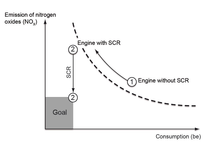 SCR Sistemi Avantajları